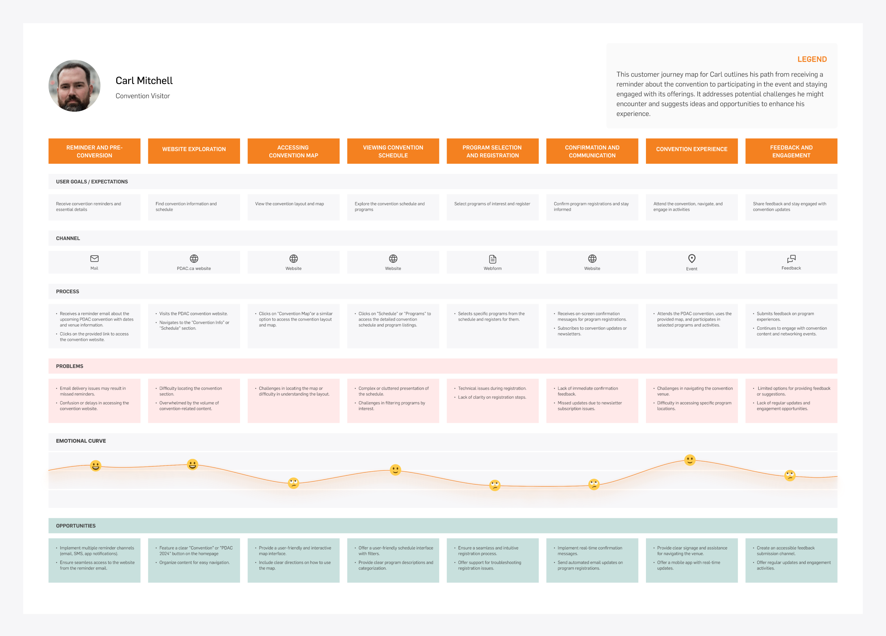 5 User Journey Mapping