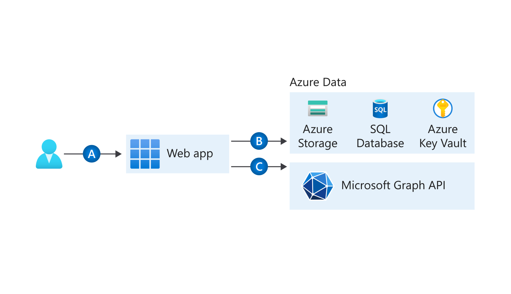 Diagram illustrating the use of Azure Data Lake Storage in cloud computing as a Platform as a Service (PaaS) solution.